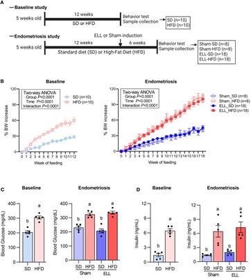 High-fat diets promote peritoneal inflammation and augment endometriosis-associated abdominal hyperalgesia